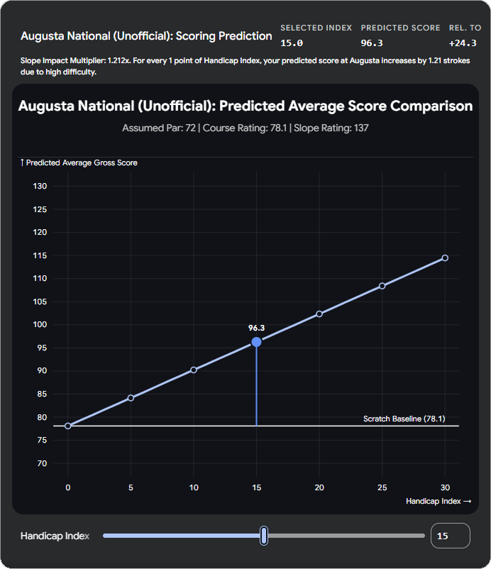 Predicted Score, Augusta - Golf Course Intel
