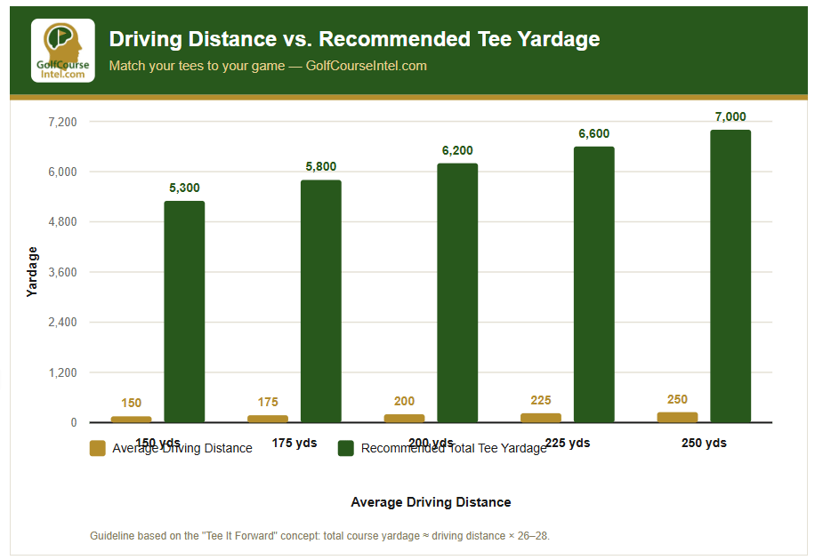 Chart matching driving distance to recommended golf tees